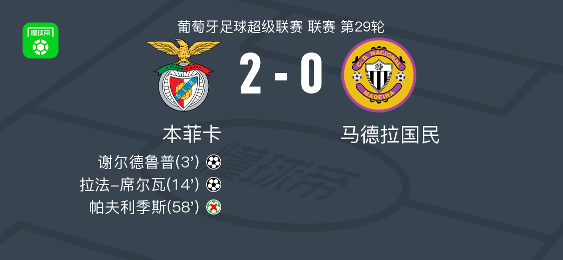 足球分析-本菲卡2-0马德拉国民,谢尔德鲁普建功,拉法-席尔瓦锦上添花